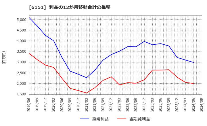 6151 日東工器(株): 利益の12か月移動合計の推移