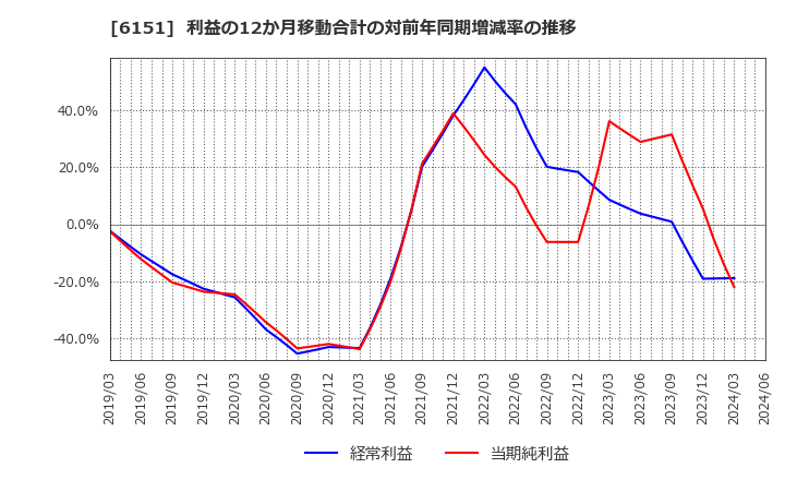 6151 日東工器(株): 利益の12か月移動合計の対前年同期増減率の推移