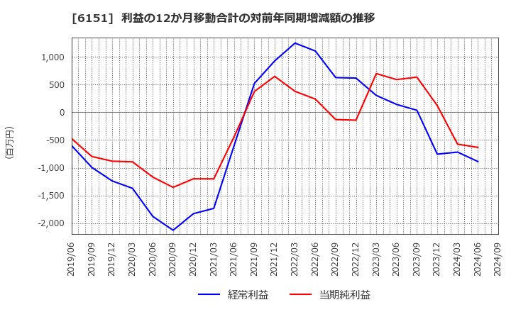 6151 日東工器(株): 利益の12か月移動合計の対前年同期増減額の推移