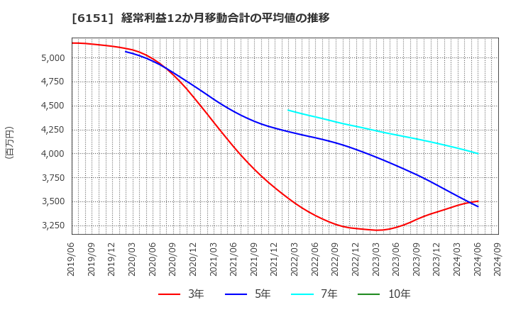 6151 日東工器(株): 経常利益12か月移動合計の平均値の推移