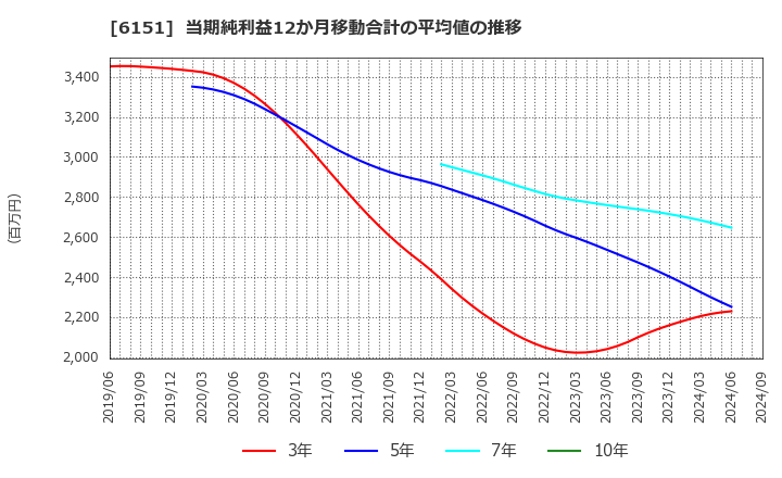 6151 日東工器(株): 当期純利益12か月移動合計の平均値の推移