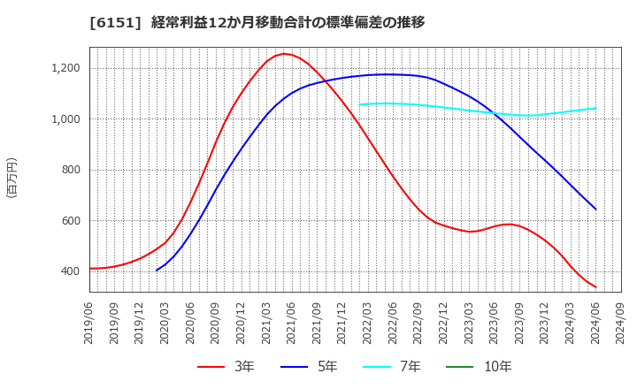 6151 日東工器(株): 経常利益12か月移動合計の標準偏差の推移