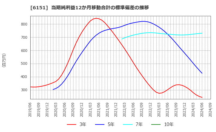 6151 日東工器(株): 当期純利益12か月移動合計の標準偏差の推移