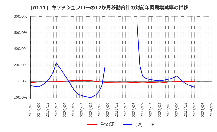 6151 日東工器(株): キャッシュフローの12か月移動合計の対前年同期増減率の推移