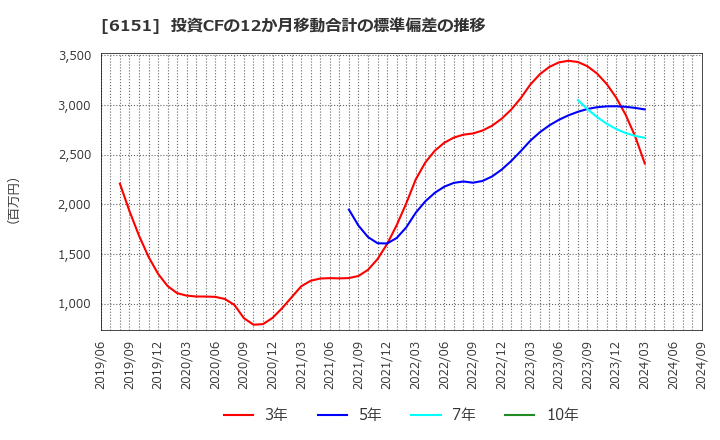 6151 日東工器(株): 投資CFの12か月移動合計の標準偏差の推移