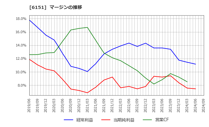 6151 日東工器(株): マージンの推移