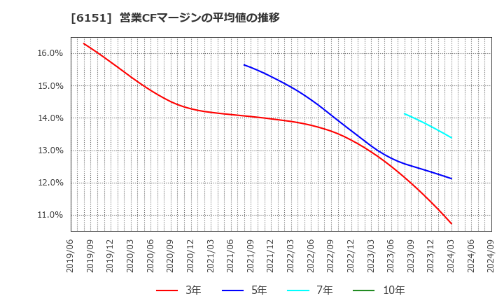 6151 日東工器(株): 営業CFマージンの平均値の推移