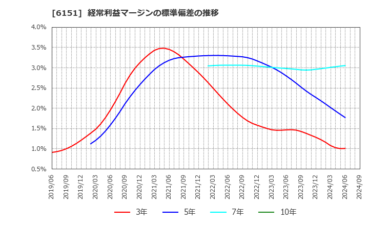 6151 日東工器(株): 経常利益マージンの標準偏差の推移