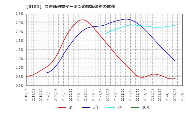 6151 日東工器(株): 当期純利益マージンの標準偏差の推移