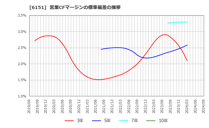 6151 日東工器(株): 営業CFマージンの標準偏差の推移