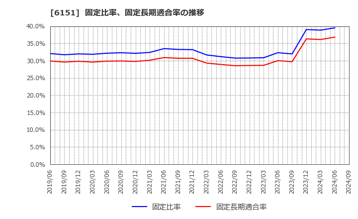 6151 日東工器(株): 固定比率、固定長期適合率の推移