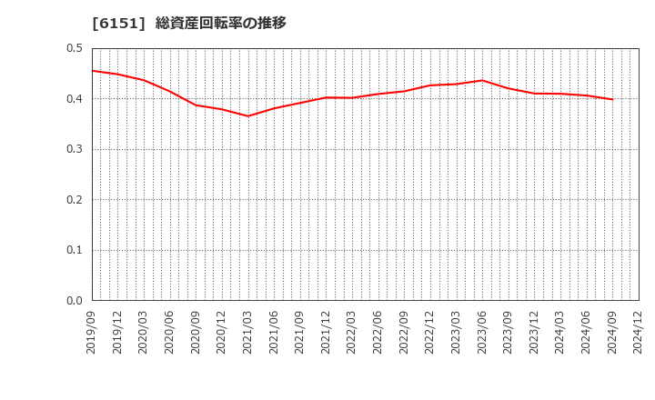 6151 日東工器(株): 総資産回転率の推移