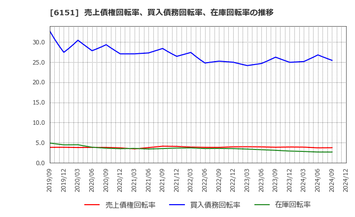 6151 日東工器(株): 売上債権回転率、買入債務回転率、在庫回転率の推移