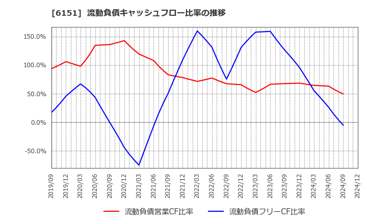 6151 日東工器(株): 流動負債キャッシュフロー比率の推移