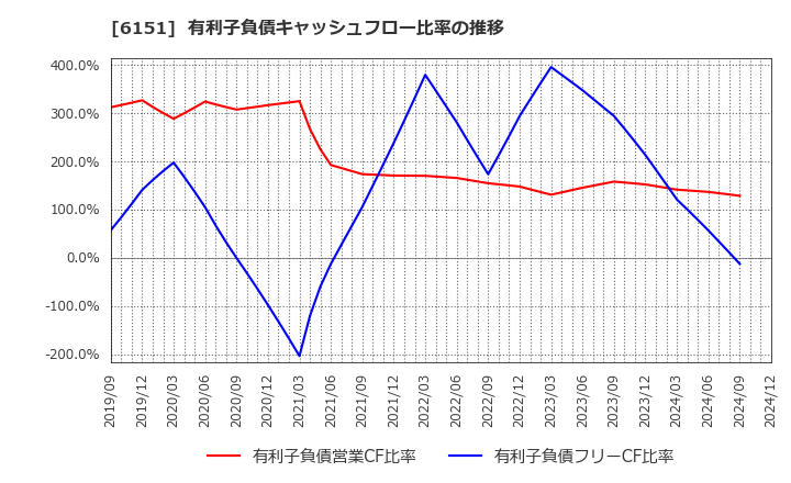 6151 日東工器(株): 有利子負債キャッシュフロー比率の推移