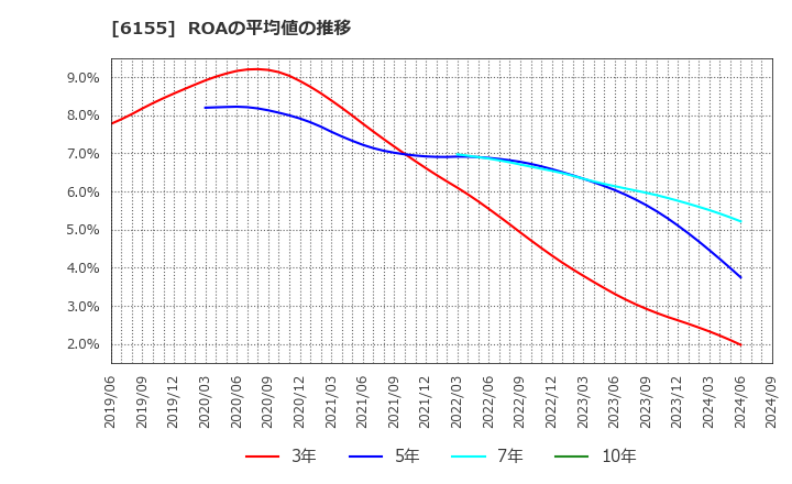 6155 高松機械工業(株): ROAの平均値の推移