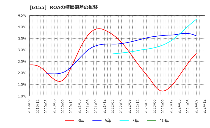 6155 高松機械工業(株): ROAの標準偏差の推移