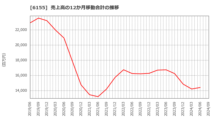 6155 高松機械工業(株): 売上高の12か月移動合計の推移