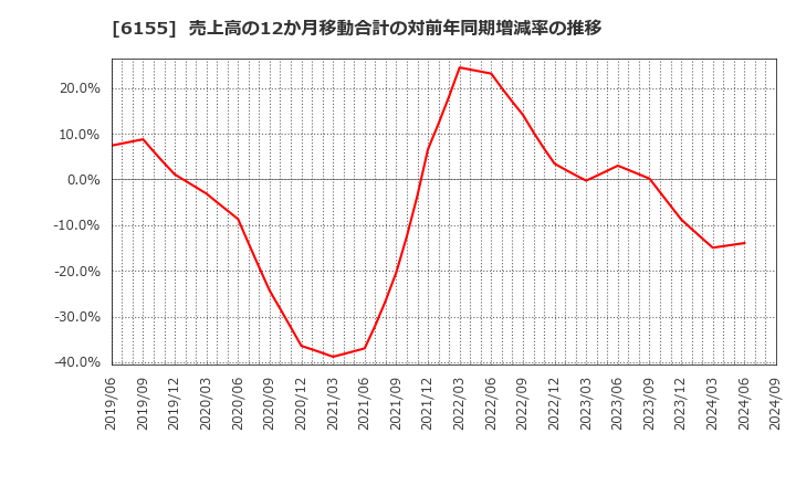 6155 高松機械工業(株): 売上高の12か月移動合計の対前年同期増減率の推移