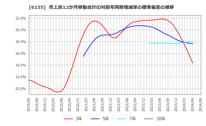 6155 高松機械工業(株): 売上高12か月移動合計の対前年同期増減率の標準偏差の推移