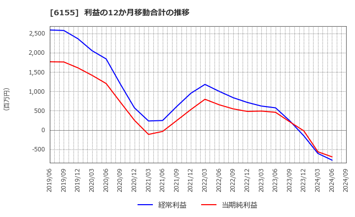 6155 高松機械工業(株): 利益の12か月移動合計の推移