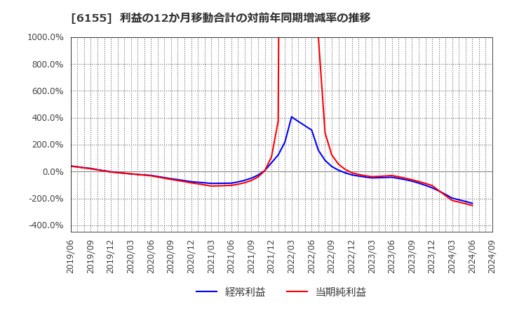 6155 高松機械工業(株): 利益の12か月移動合計の対前年同期増減率の推移