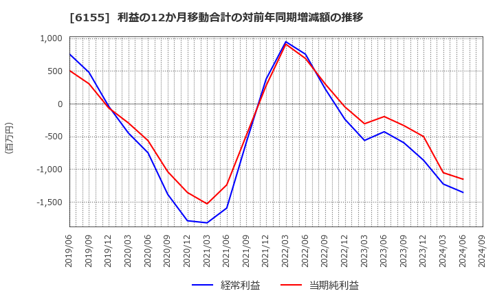 6155 高松機械工業(株): 利益の12か月移動合計の対前年同期増減額の推移