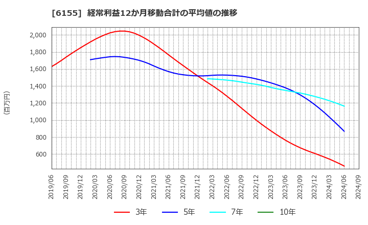 6155 高松機械工業(株): 経常利益12か月移動合計の平均値の推移