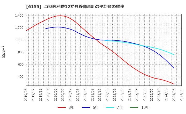 6155 高松機械工業(株): 当期純利益12か月移動合計の平均値の推移