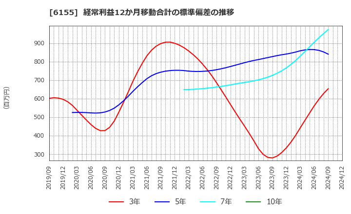 6155 高松機械工業(株): 経常利益12か月移動合計の標準偏差の推移