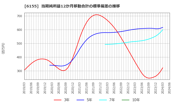 6155 高松機械工業(株): 当期純利益12か月移動合計の標準偏差の推移