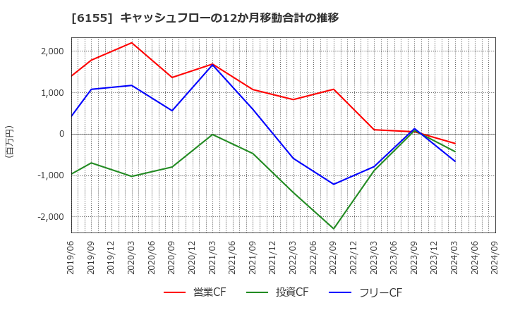 6155 高松機械工業(株): キャッシュフローの12か月移動合計の推移