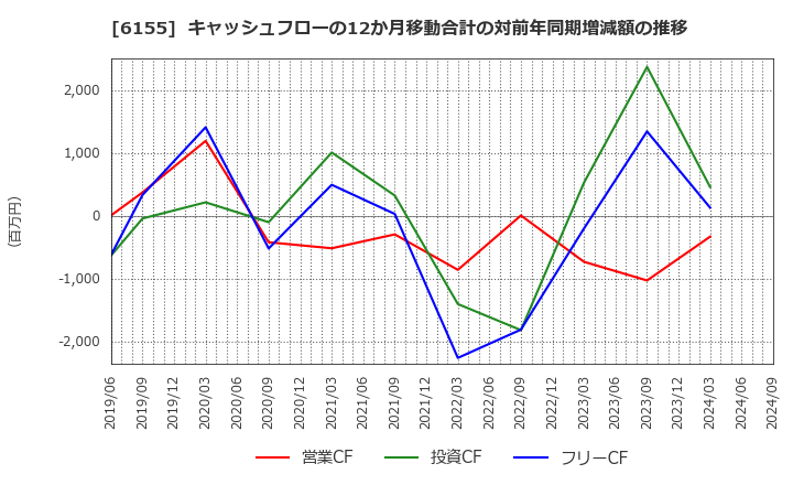 6155 高松機械工業(株): キャッシュフローの12か月移動合計の対前年同期増減額の推移