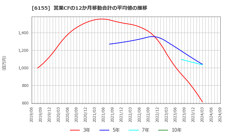 6155 高松機械工業(株): 営業CFの12か月移動合計の平均値の推移