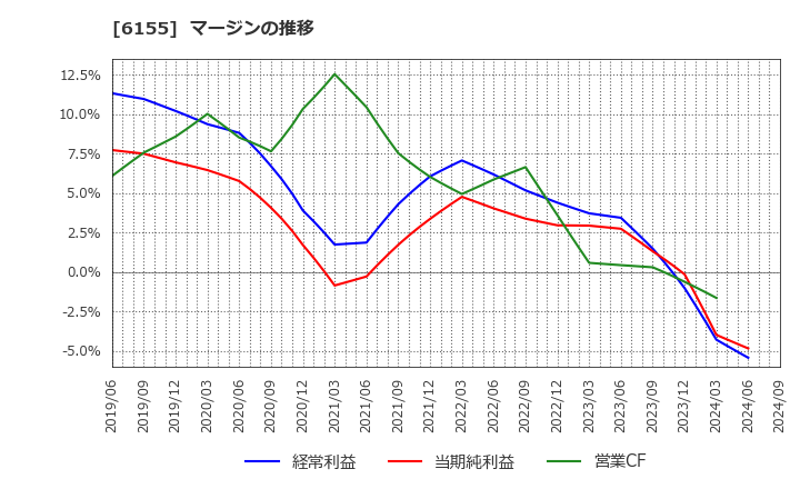 6155 高松機械工業(株): マージンの推移