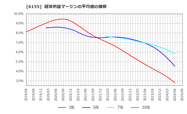 6155 高松機械工業(株): 経常利益マージンの平均値の推移