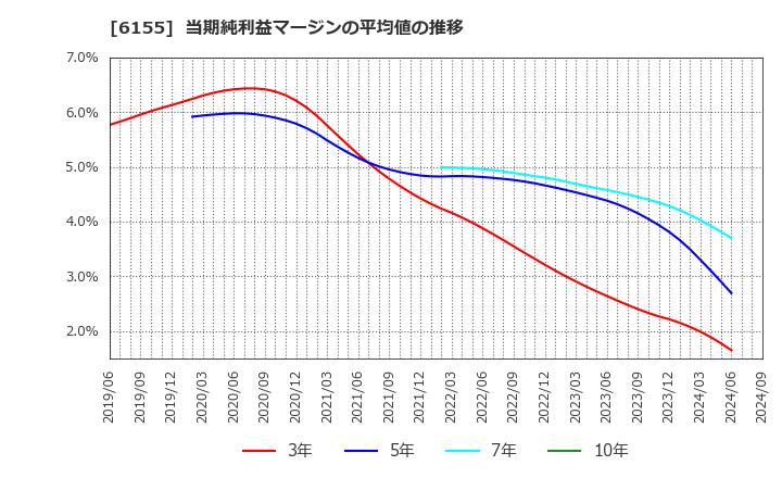 6155 高松機械工業(株): 当期純利益マージンの平均値の推移