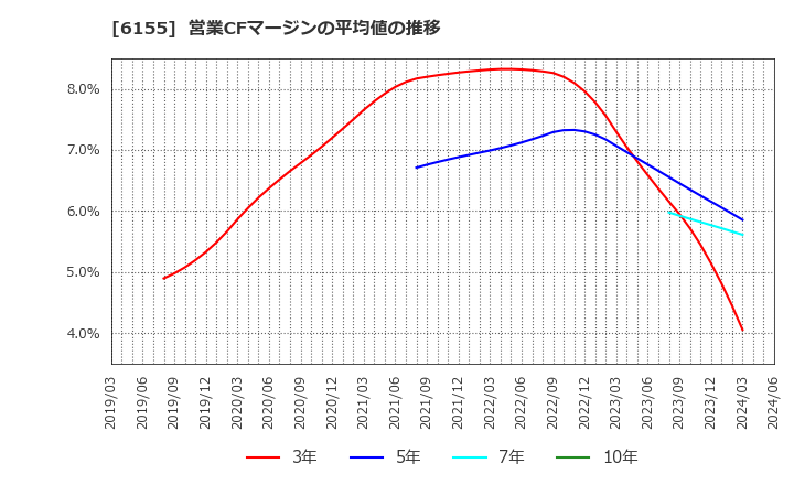 6155 高松機械工業(株): 営業CFマージンの平均値の推移