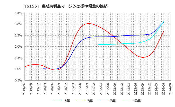 6155 高松機械工業(株): 当期純利益マージンの標準偏差の推移