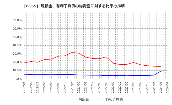 6155 高松機械工業(株): 現預金、有利子負債の総資産に対する比率の推移