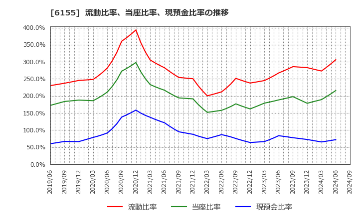 6155 高松機械工業(株): 流動比率、当座比率、現預金比率の推移