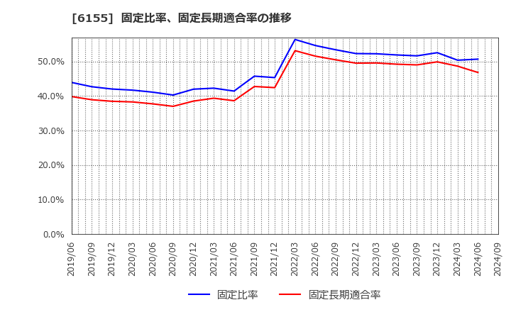 6155 高松機械工業(株): 固定比率、固定長期適合率の推移