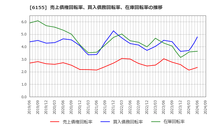 6155 高松機械工業(株): 売上債権回転率、買入債務回転率、在庫回転率の推移