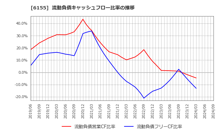 6155 高松機械工業(株): 流動負債キャッシュフロー比率の推移