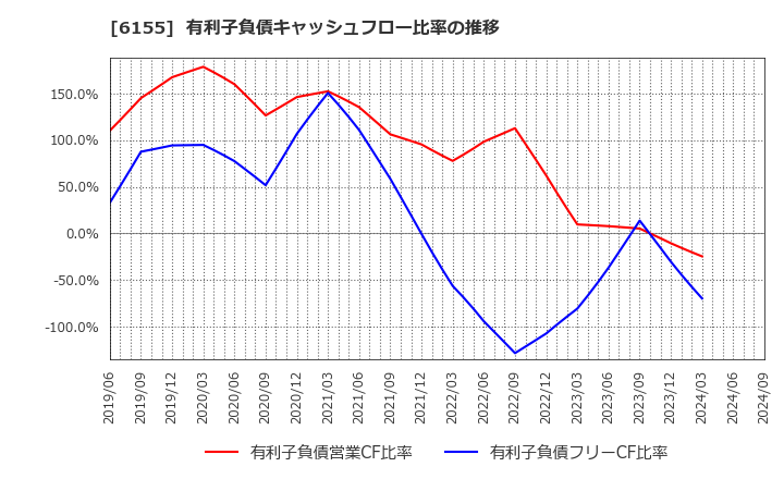 6155 高松機械工業(株): 有利子負債キャッシュフロー比率の推移