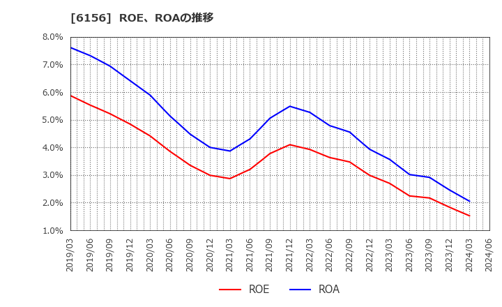 6156 (株)エーワン精密: ROE、ROAの推移