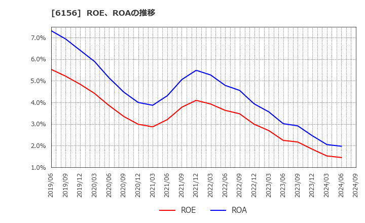 6156 (株)エーワン精密: ROE、ROAの推移