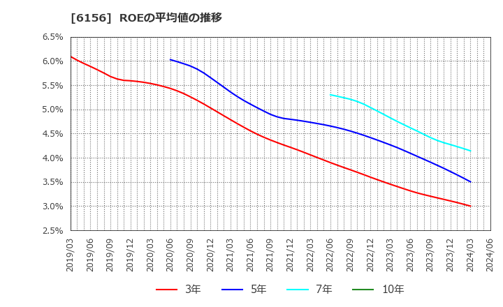 6156 (株)エーワン精密: ROEの平均値の推移