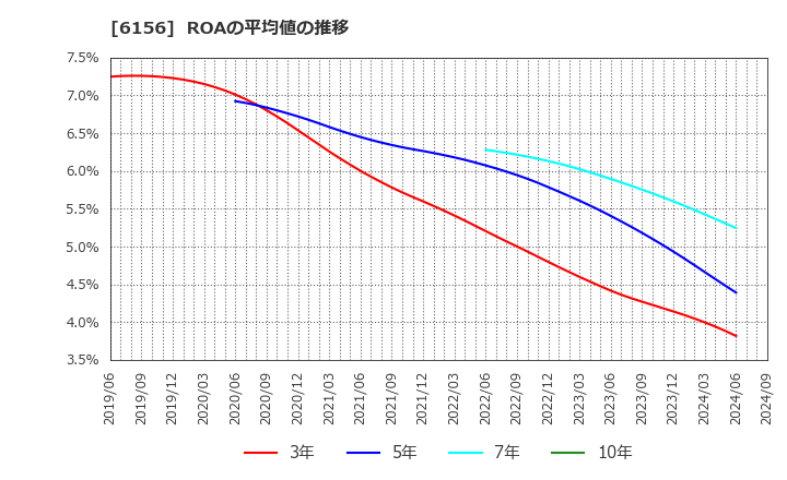 6156 (株)エーワン精密: ROAの平均値の推移