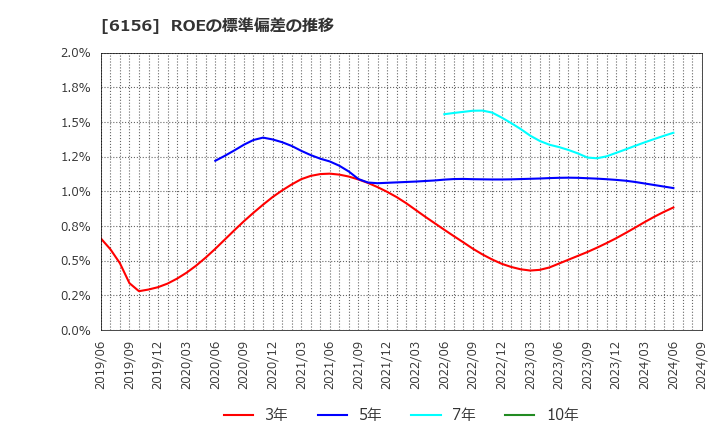 6156 (株)エーワン精密: ROEの標準偏差の推移